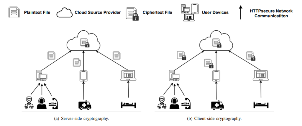 Figure 1: Architectures for healthcare data storage on clouds using (a) server-side and (b) client-side encryption. Different actors of the acute stroke and sleep medicine use cases interact with the EHR system using various devices.