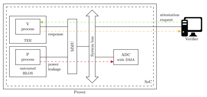 Block diagram of the attestation process while running the operation.
